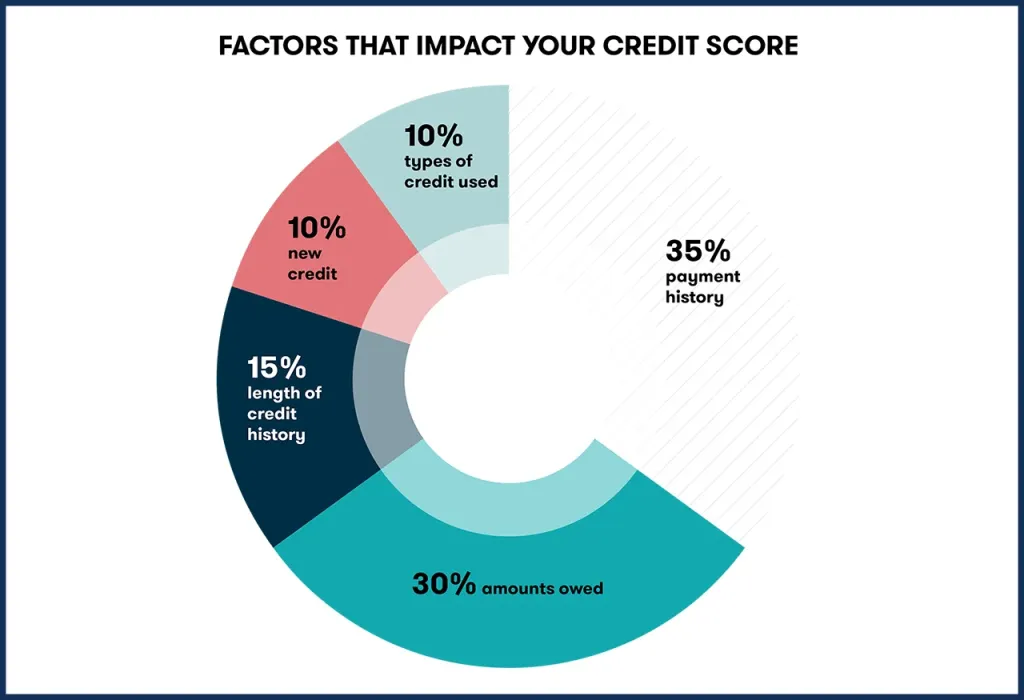 How Do Charge Cards Impact Your Credit Score?